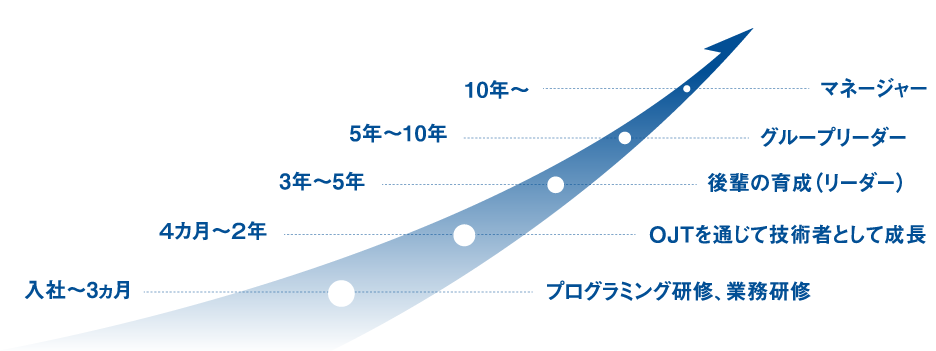 キャリア成長イメージ